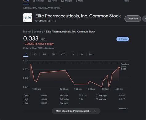 Elite Pharmaceuticals, Inc. (ELTP) momentum performance and underlying metrics. Price return vs. S&P 500, Quant Ratings. Charts: from 1 month to 10 years and stock comparison.